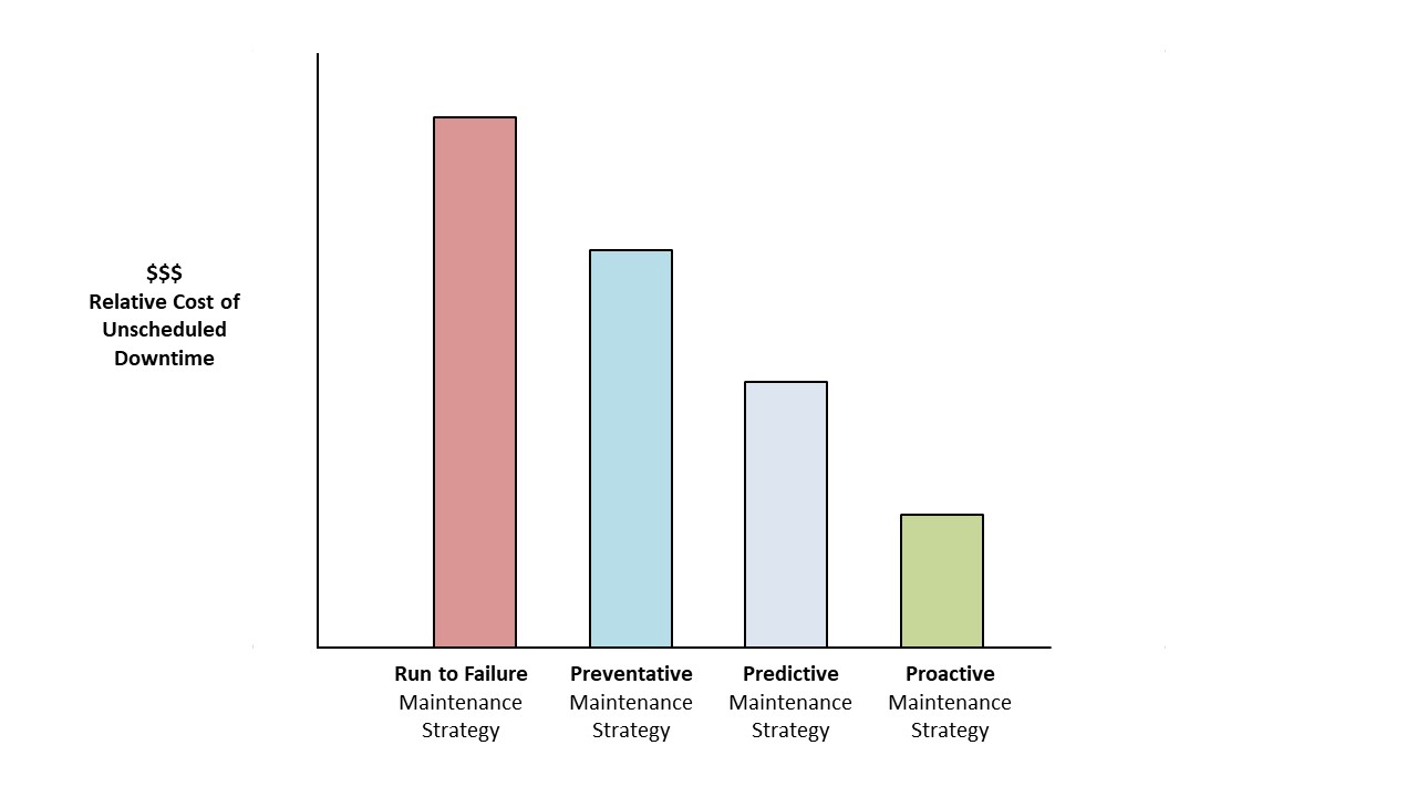 Relative Cost of Unscheduled Downtime