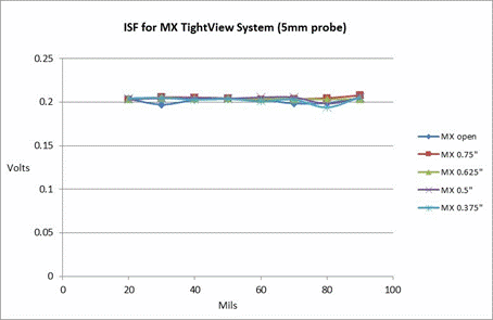 ISF for MX TightView System