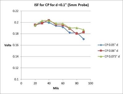 ISF for CP for d<0.1