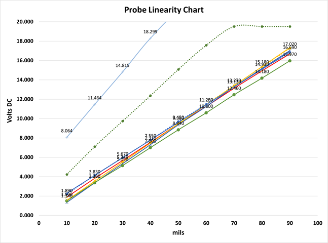Probe Linearity Chart for Different Materials