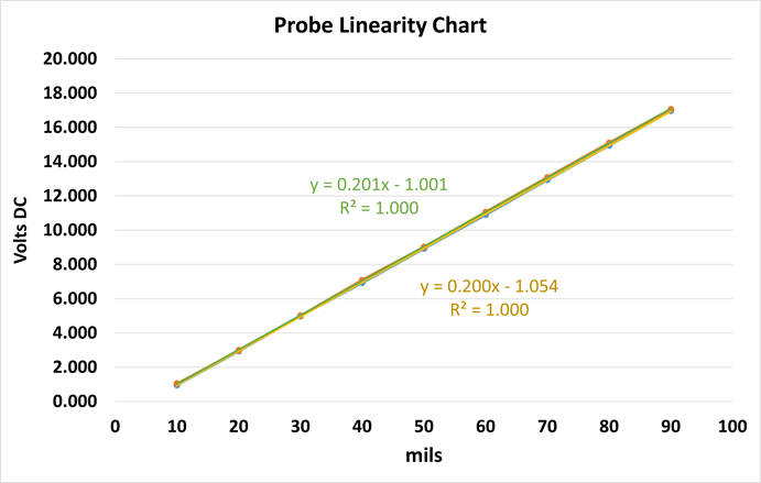 Metrix Probe Linearity Chart for Q17