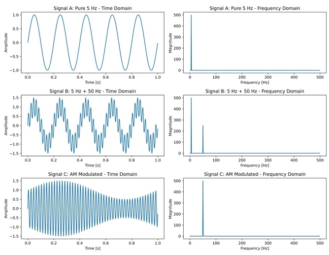 Time vs Frequency Domain