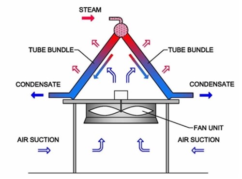Dry Cooling Tower Fan