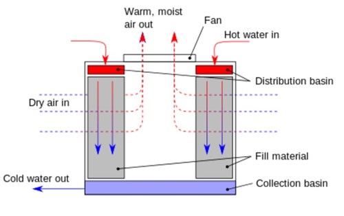 Cooling Tower Cross Flow