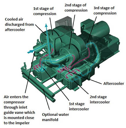 Centrifugal air compressor online